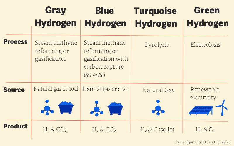 Hydrogen Produced from Methane Pyrolysis Key Considerations for Investors
